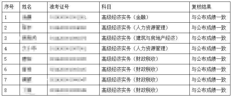 湖南高級經(jīng)濟師成績復核結(jié)果公布