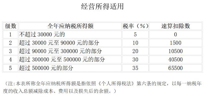 經(jīng)營(yíng)所得適用個(gè)稅稅率表