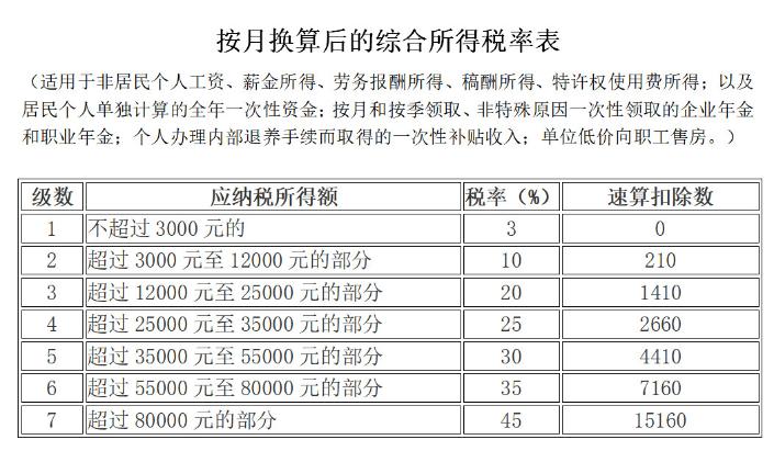 按月?lián)Q算后的綜合所得稅率表