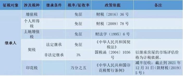 個人住房轉讓稅費一覽表！