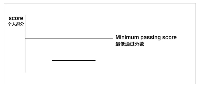 CFA分數(shù)線示意圖