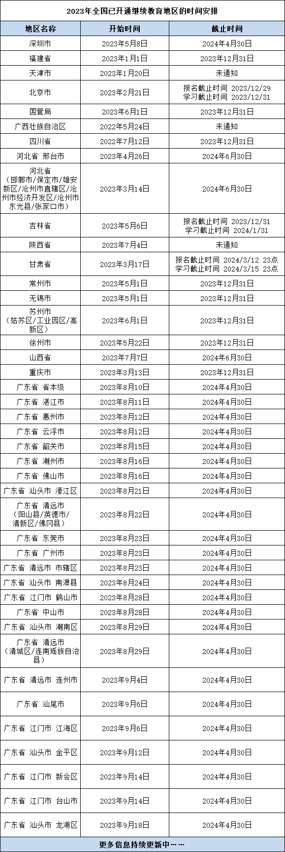 繼續(xù)教育是一年一學(xué)嗎？