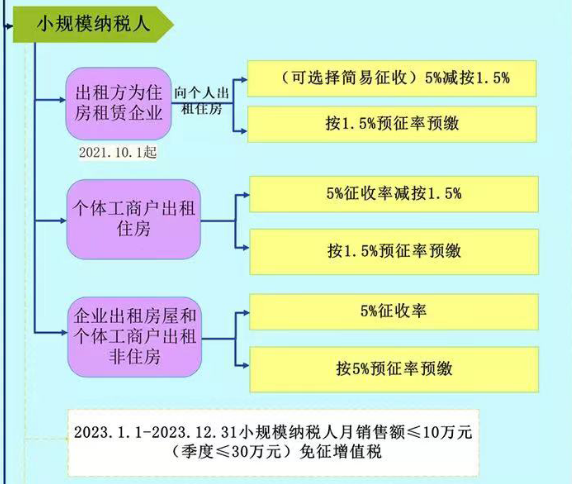 企業(yè)出租房屋要繳哪些稅？