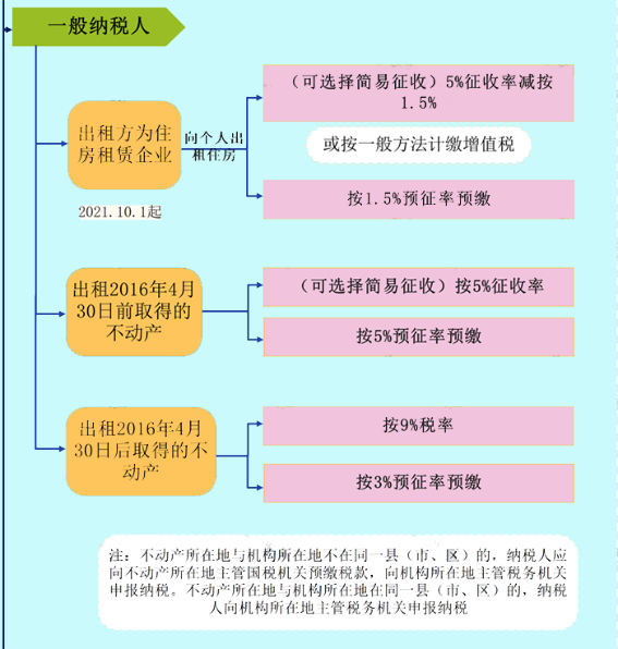 企業(yè)出租房屋要繳哪些稅？