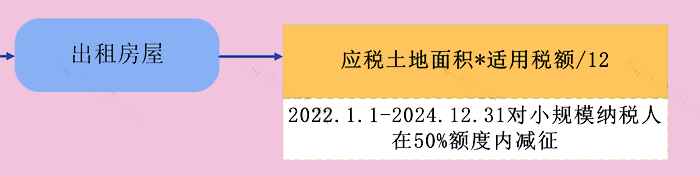 企業(yè)出租房屋要繳哪些稅？