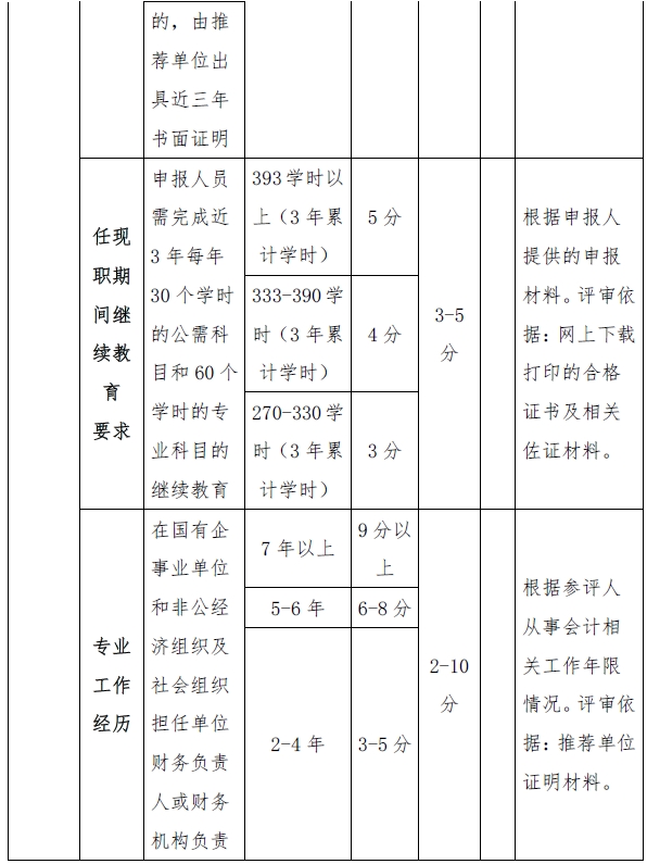 西藏高級(jí)會(huì)計(jì)師評(píng)審量化賦分表