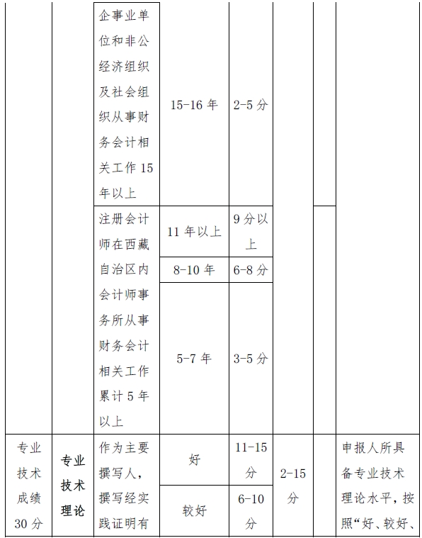 西藏高級(jí)會(huì)計(jì)師評(píng)審量化賦分表