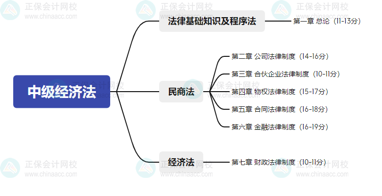 2024年中級會計職稱預習階段要定下這兩大學習任務！