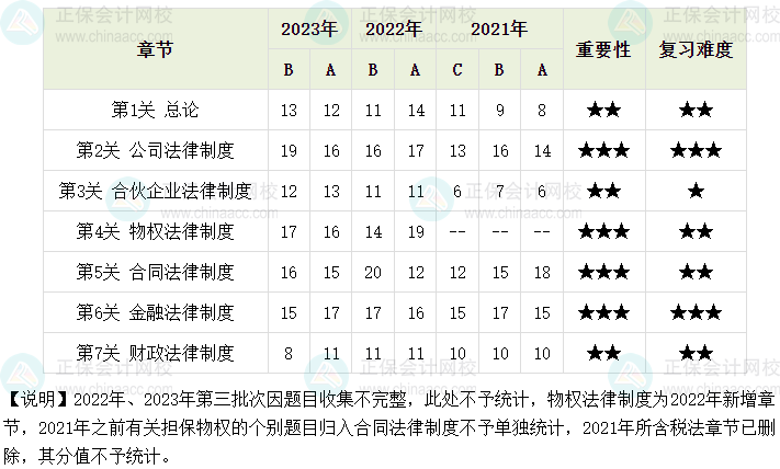 中級(jí)會(huì)計(jì)經(jīng)濟(jì)法相對(duì)簡(jiǎn)單但不能輕視！第一次備考這些你要清楚！