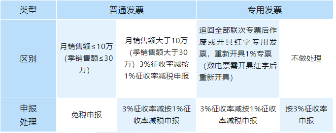 征收率開錯(cuò)，如何申報(bào)增值稅？