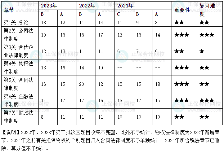 【匯總】2024中級會計職稱經(jīng)濟法預(yù)習階段必看知識點