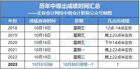 中級考試成績查詢入口：一般幾點開通？