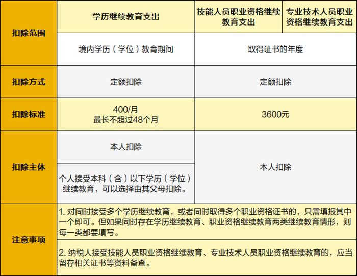 繼續(xù)教育專(zhuān)項(xiàng)附加扣除1