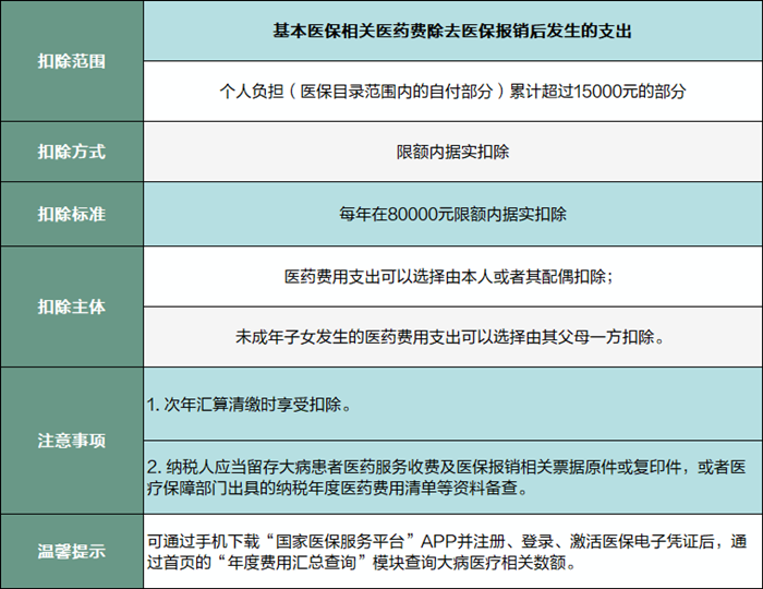 大病醫(yī)療專(zhuān)項(xiàng)附加扣除