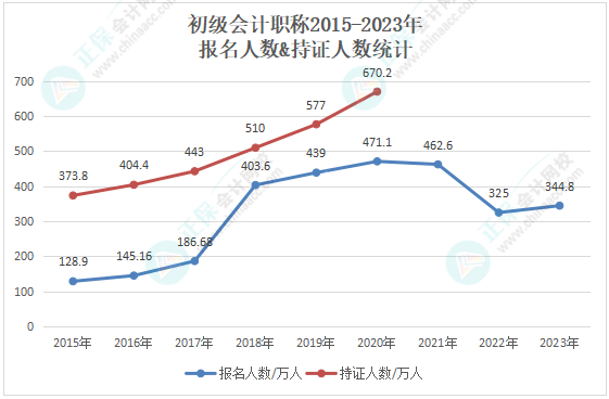 截至2024年初級(jí)會(huì)計(jì)持證人數(shù)或?qū)⒊?00萬人！哪些工作方向在招手？