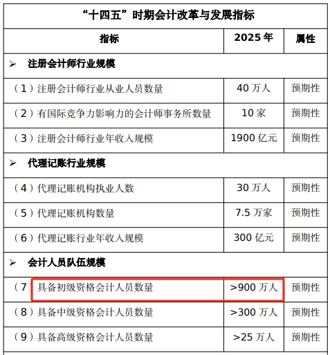 截至2024年初級(jí)會(huì)計(jì)持證人數(shù)或?qū)⒊?00萬人！哪些工作方向在招手？