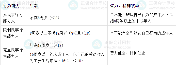 2024年中級會(huì)計(jì)經(jīng)濟(jì)法預(yù)習(xí)必看知識點(diǎn)：自然人的民事行為能力的判定標(biāo)準(zhǔn)