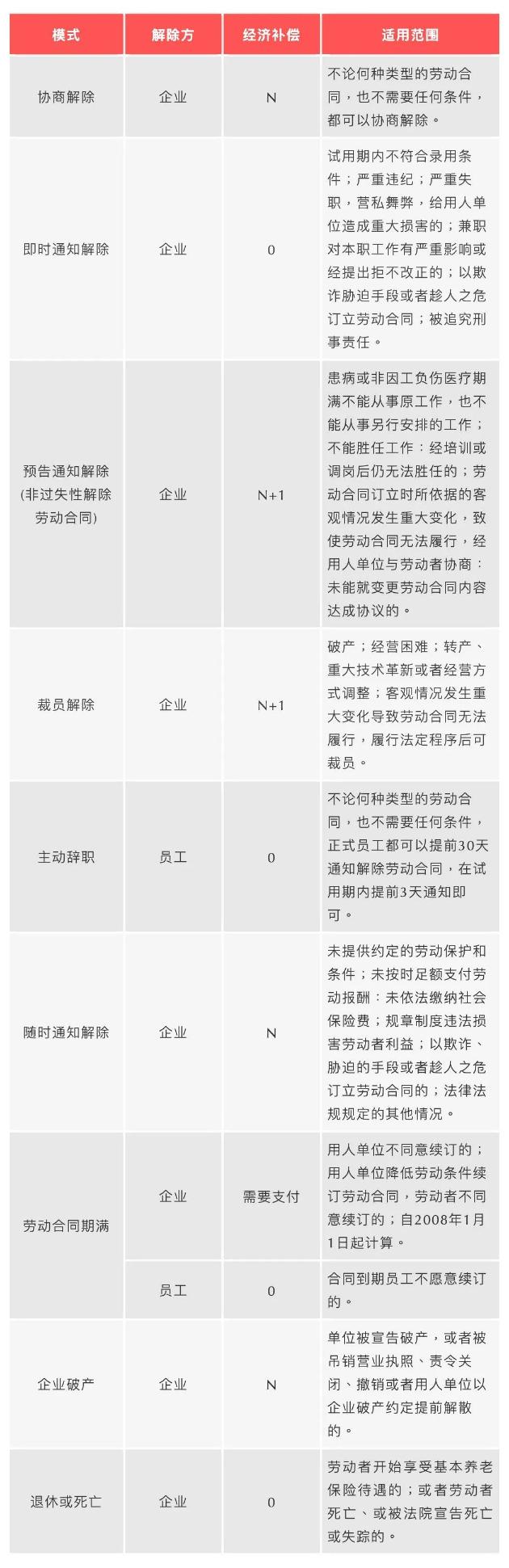 員工離職經(jīng)濟補償金一覽表