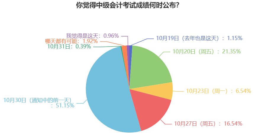 2023年中級(jí)會(huì)計(jì)考試成績(jī)什么時(shí)候公布？過半考生認(rèn)為是這天！