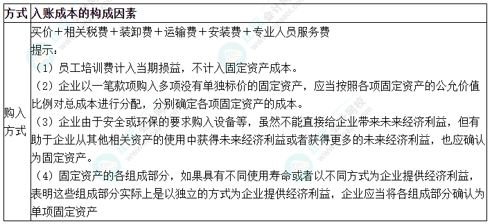 2024中級會計實務(wù)預(yù)習(xí)必看知識點4：外購固定資產(chǎn)的入賬價值