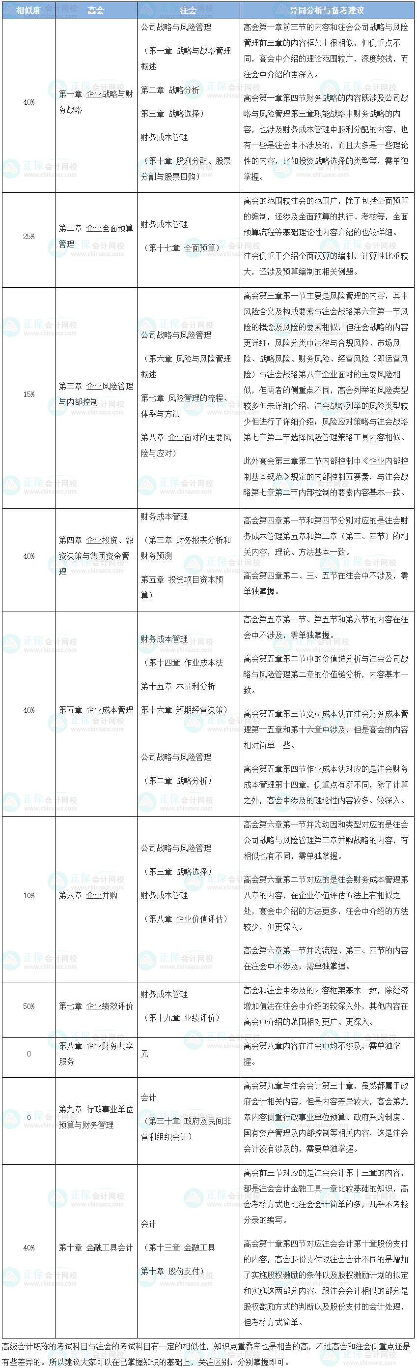 注會&高會一起考？看看相似的度有多高？