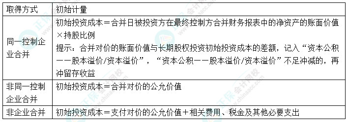 2024中級(jí)會(huì)計(jì)實(shí)務(wù)預(yù)習(xí)必看知識(shí)點(diǎn)9：長(zhǎng)期股權(quán)投資的初始計(jì)量