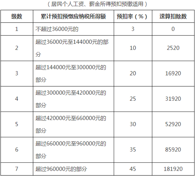 居民個人工資、薪金所得預(yù)扣率表