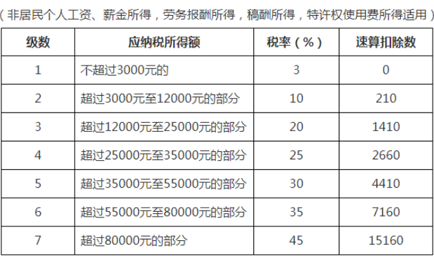 非居民個人工資、薪金所得；勞務(wù)報酬所得；稿酬所得；特許權(quán)使用費(fèi)所得稅率表