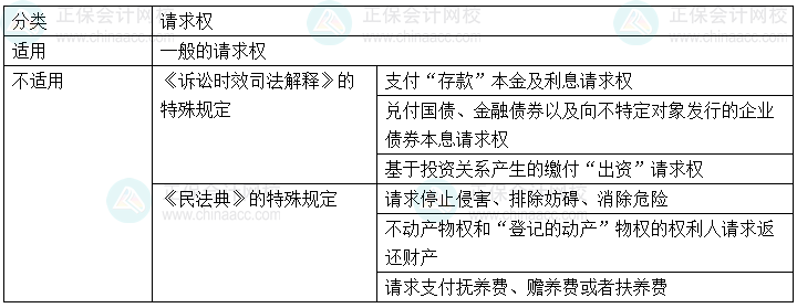 2024年中級會計經濟法預習必看知識點：訴訟時效的適用對象