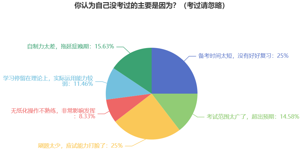 大家沒考過2023年中級會計考試 都是因為什么原因？