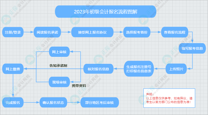 初級會計一般報考流程及注意事項 提前熟悉 避免出問題！