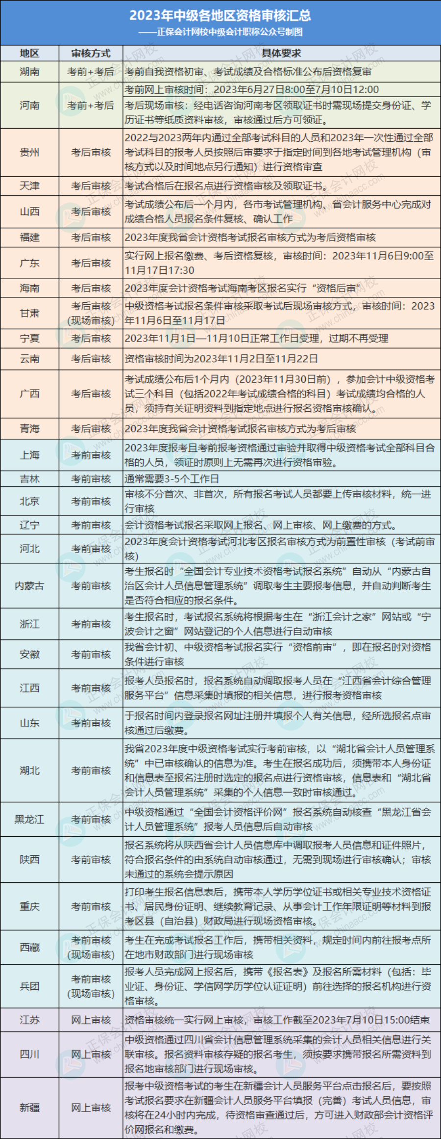 關(guān)于2023年中級考后審核，多地財(cái)政廳官宣！