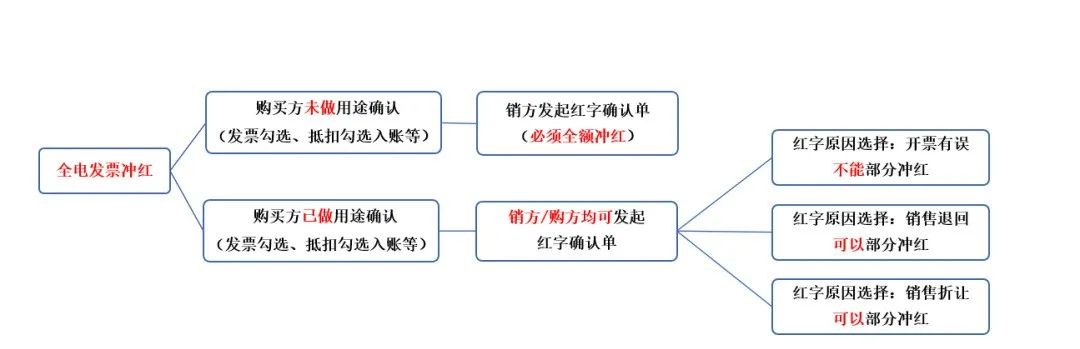 數(shù)電票沖紅紙質(zhì)發(fā)票嗎?可以部分紅沖嗎？