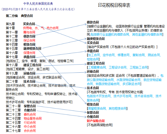 哪些合同交印花稅，哪些合同不交印花稅？