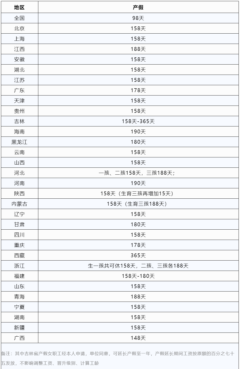 2023年產(chǎn)假標準！可休98天甚至1年！年終獎?wù)瞻l(fā)