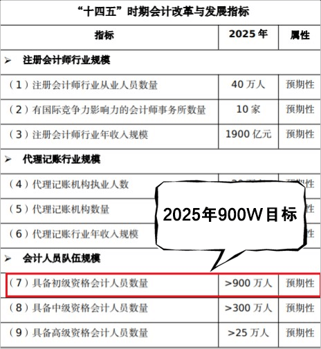 初級(jí)會(huì)計(jì)職稱考試持證目標(biāo)人數(shù) (1)