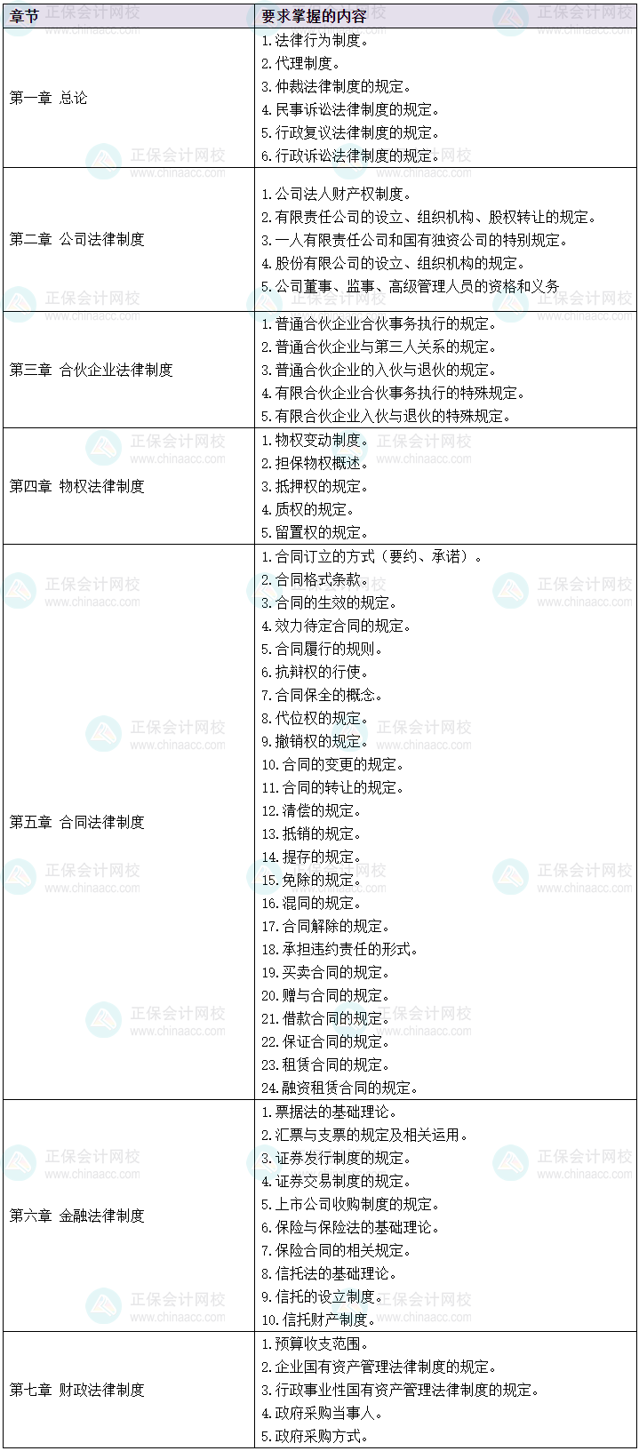 2024中級(jí)會(huì)計(jì)預(yù)習(xí)先學(xué) 經(jīng)濟(jì)法60個(gè)考綱要求掌握的考點(diǎn)清單！