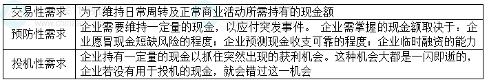 2024中級會計財務(wù)管理預習階段必看知識點：持有現(xiàn)金的動機