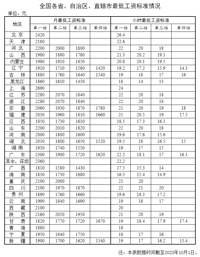 2023年新版：全國各地最低工資標(biāo)準(zhǔn)，人社部公布！