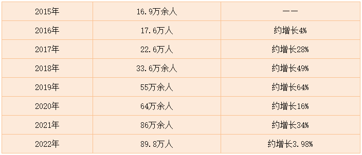 稅務(wù)師報名人數(shù)