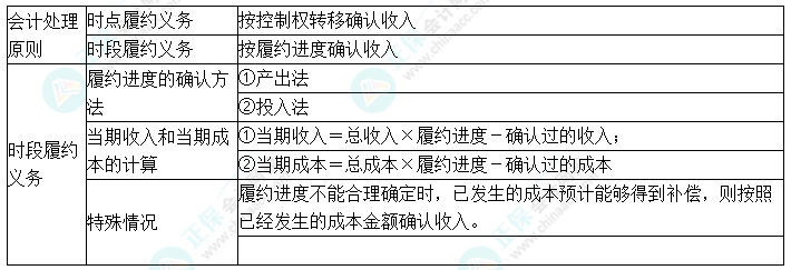 2024中級(jí)會(huì)計(jì)實(shí)務(wù)預(yù)習(xí)必看知識(shí)點(diǎn)22：履行每一單項(xiàng)履約義務(wù)時(shí)確認(rèn)收入