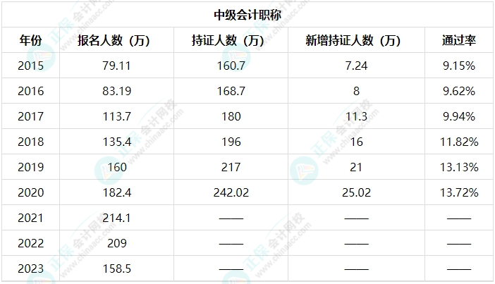 中級(jí)會(huì)計(jì)職稱考試通過率如何？如何應(yīng)對(duì)考試？