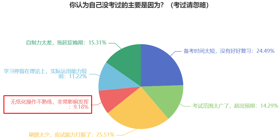 中級會計做題用紙質(zhì)版的還是電子版題庫？