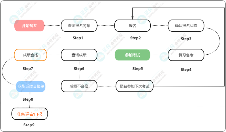 一圖了解：高級會計(jì)師考試&評審全流程