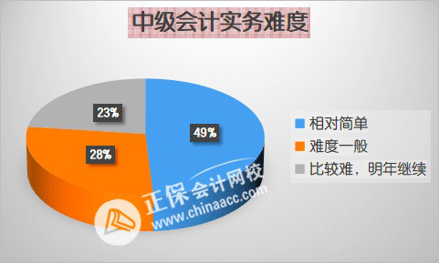 2024年中級會計備考先報哪科？各科目難度分析