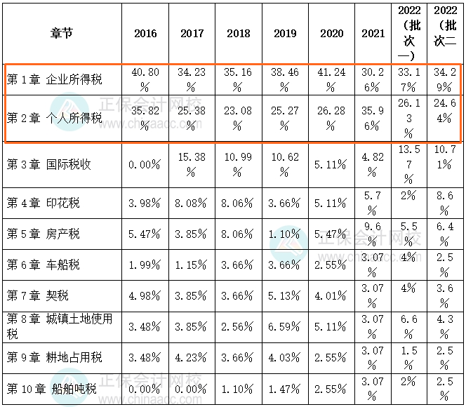 《稅法二》近七年各章節(jié)分值分布百分比情況