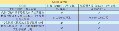 “三代”手續(xù)費(fèi)比例限額有變化！