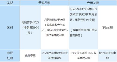 增值稅小規(guī)模納稅人五種情形合規(guī)填寫(xiě)納稅申報(bào)表