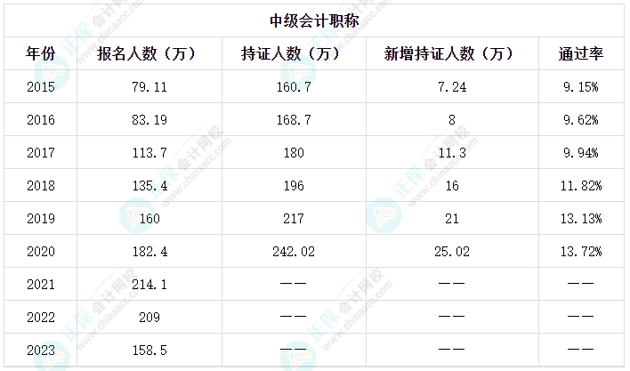 新手考生備考2024中級(jí)會(huì)計(jì)考試有難度？備考方法有哪些？