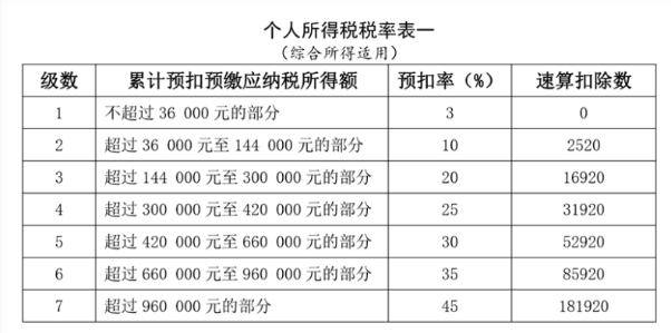 工資薪金所得個(gè)人所得稅如何計(jì)算？案例來了